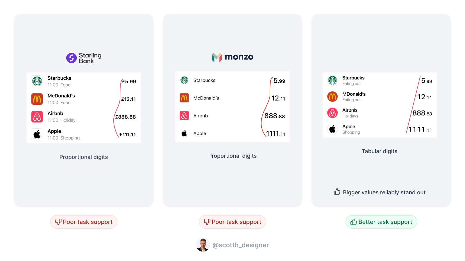 A image showing transaction lists excerpts from 3 banking apps for side by side 