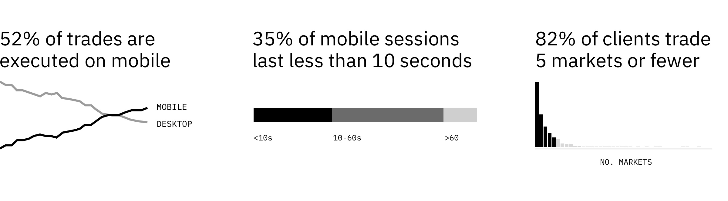 3 charts showing that 52% of trades were performed on mobile, 35% of mobile sessions lasted less than 10 seconds and 82% of clients traded 5 markets or fewer